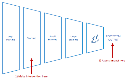 This shows a funnel with an arrow pointing to show an intervention being made at start up level, with the impact being assessed at the end of the funnel.