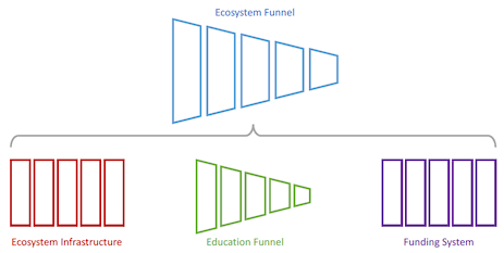 This diagram illustrates the ecosystem funnel with 3 influencing funnels underneath which are education, infrastructure and funding.