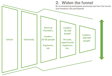 This shows widening of the education funnel by re-introducing participants previously lost from the funnel and introducing new participants.