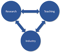 3 separate circles of ‘Research’, ‘Teaching’ and ‘Industry’ with arrows going to and from each circle to the other.