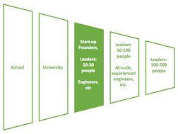 This shows the educational funnel with the early stage leadership and engineers highlighted.