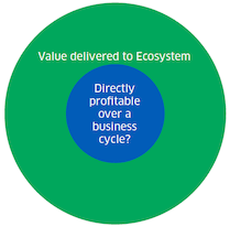 This is a small circle sitting within a bigger circle. The smaller circle asks “Directly profitable over a business cycle?”, and the bigger circle states “value delivered to the ecosystem”.