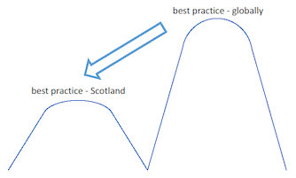 Two rounded peaks with an arrow going from the right peak to the left. The peak on the left is smaller and titled ‘best practice in Scotland’. The larger peak on the right is titled ‘best practice globally’.