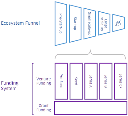 This diagram has the ecosystem funnel narrowing from left to right, with the funding system funnel sitting underneath to portray how our tech ecosystem depends on the education funnel. The funding system funnel doesn’t narrow and includes venture funding and grant funding.