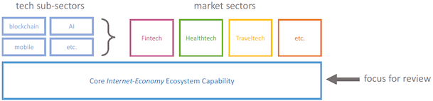 This diagram highlights the different tech sub-sectors of ‘blockchain’ ‘AI’, ‘mobile’ and ‘etc’, with a bracket between these and the market sectors of ‘fintech’, ‘healthtech’, ‘travel tech’ and ‘etc’. there is a box underneath these sectors called ‘Core Internet-Economy Ecosystem Capability’ with an arrow pointing at it to demonstrate that it is focus for review.