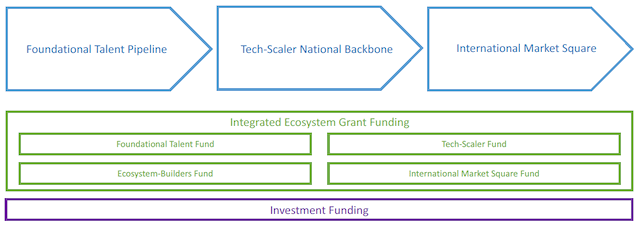 This portrays the 5 main focal areas of ‘Foundational Talent Pipeline’, ‘Tech-Scaler National Backbone’, ‘International Market Square’, ‘Integrated Ecosystem Grant Funding’, and ‘Investment Funding’ upon which the recommendations are grouped against.