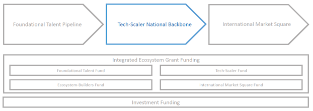 This portrays the 5 main focal areas of ‘Foundational Talent Pipeline’, ‘Tech-Scaler National Backbone’, ‘International Market Square’, ‘Integrated Ecosystem Grant Funding’, and ‘Investment Funding’, with ‘Tech-Scaler National Backbone’ highlighted.