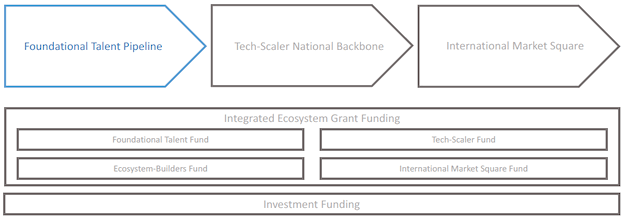 This portrays the 5 main focal areas of ‘Foundational Talent Pipeline’, ‘Tech-Scaler National Backbone’, ‘International Market Square’, ‘Integrated Ecosystem Grant Funding’, and ‘Investment Funding’, with ‘Foundational Talent Pipeline’ highlighted.