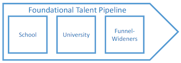 This is an arrow pointing to the right titled ‘Foundational Talent Pipeline’ with three boxes within the arrow from left to right titled ‘School’, ‘University’ and ‘Funnel Wideners’.