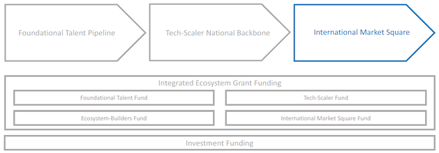 This portrays the 5 main focal areas of ‘Foundational Talent Pipeline’, ‘Tech-Scaler National Backbone’, ‘International Market Square’, ‘Integrated Ecosystem Grant Funding’, and ‘Investment Funding’, with ‘International Market Square’ highlighted.