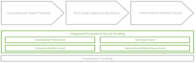 This portrays the 5 main focal areas of ‘Foundational Talent Pipeline’, ‘Tech-Scaler National Backbone’, ‘International Market Square’, ‘Integrated Ecosystem Grant Funding’, and ‘Investment Funding’, with ‘Integrated Ecosystem Grant Funding’ highlighted.