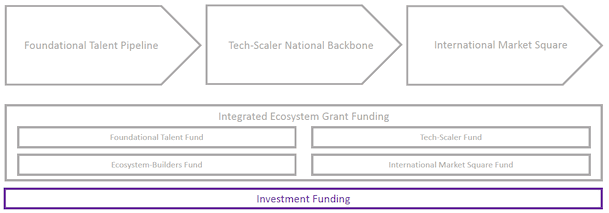 This portrays the 5 main focal areas of ‘Foundational Talent Pipeline’, ‘Tech-Scaler National Backbone’, ‘International Market Square’, ‘Integrated Ecosystem Grant Funding’, and ‘Investment Funding’, with ‘Investment Funding’ highlighted.