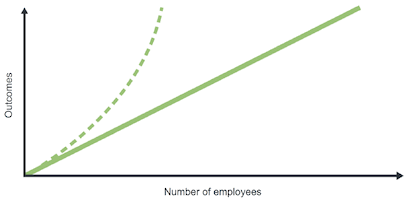 This graph shows the outcomes intended by a business against the number of employees in the business.