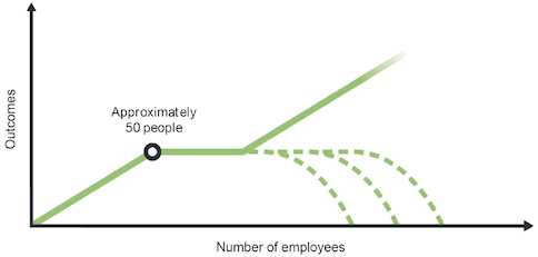 This graph shows the outcomes intended by a business against the number of employees in the business where there are around 30-50 employees.