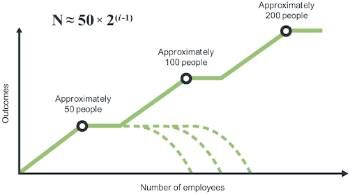 This graph shows the outcomes intended by a business against the number of employees in the business There are points on the graph to demonstrate 50 people, 100 people, and 200 people respectively.
