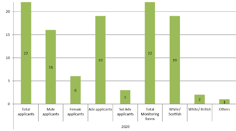 Equality breakdown of applications, where all candidates completed the Equalities Monitoring Form