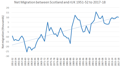 Line chart showing yearly changes in and trend of net migration between rUK and Scotland since 1951