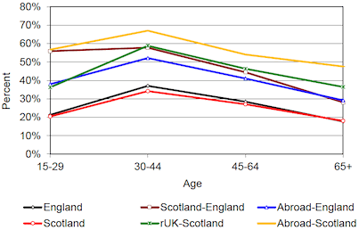 Chart depicting proportion of different age and migrant groups with a degree in Scotland 