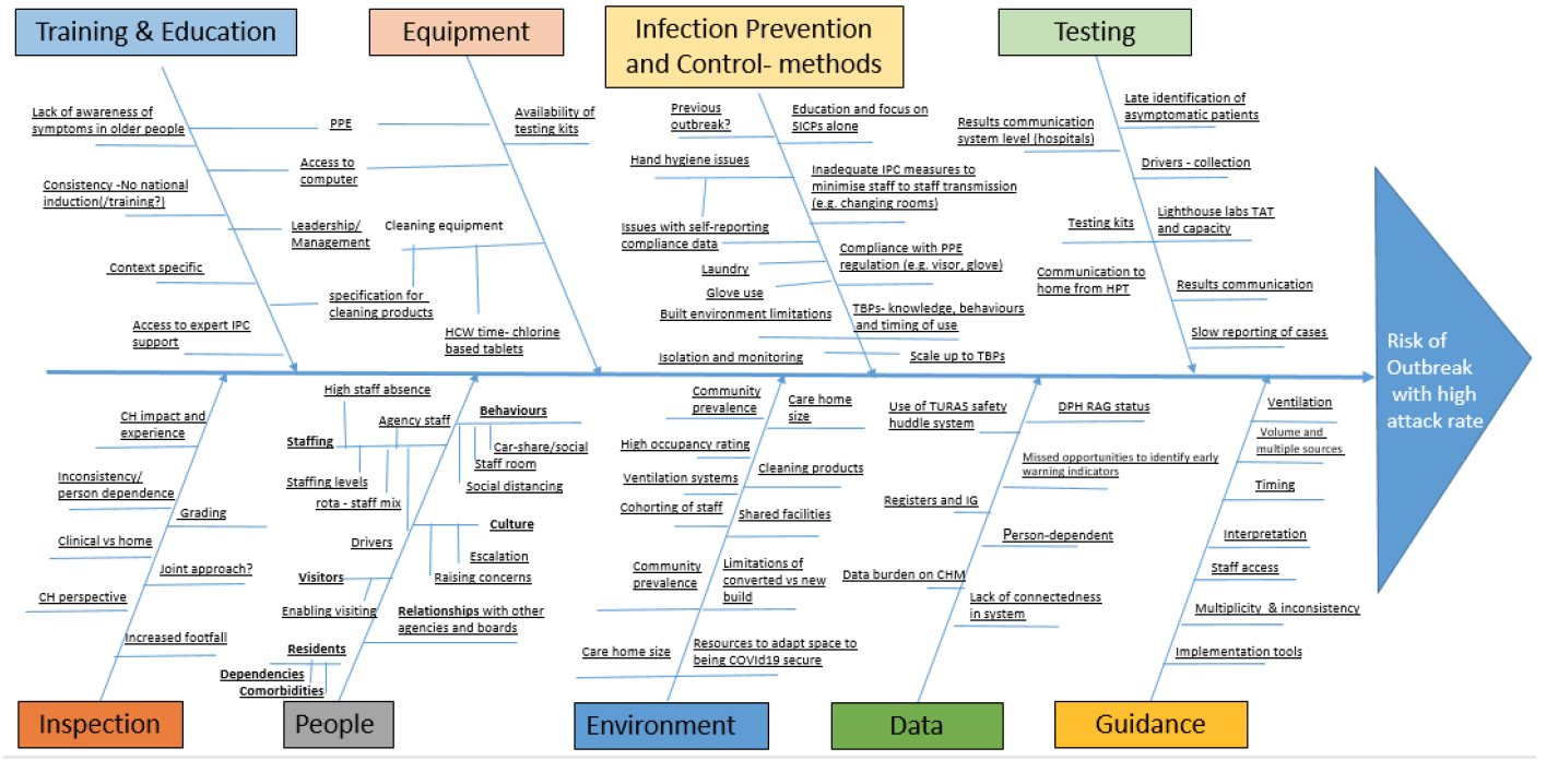 This Ishikawa diagram identifies many potential causes relating to outbreaks with a high attack rate, in order to help identify the root causes. The diagram focuses on Training and Education, Equipment, Infection Prevention and Control methods, Testing, Inspection, People, Environment, Data and Guidance as the possible causes.