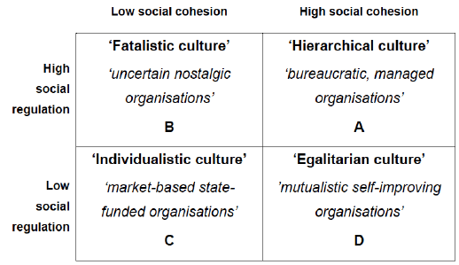 Graphic representing Socio-cultural perspective on education reform. A framework for analysing the features of four contrasting cultures and associated types of public service organisations..