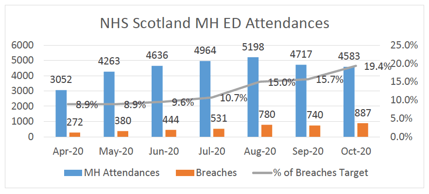 Chart showing performance against target for Mental Health attendances at A&E in Scotland April to October 2020