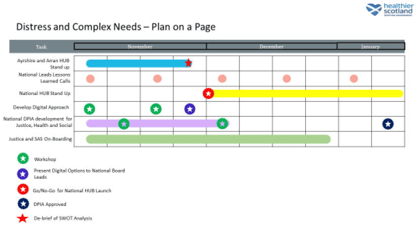 Draft Gantt chart for a phased approach emphasising the safety and wellbeing of staff and individuals