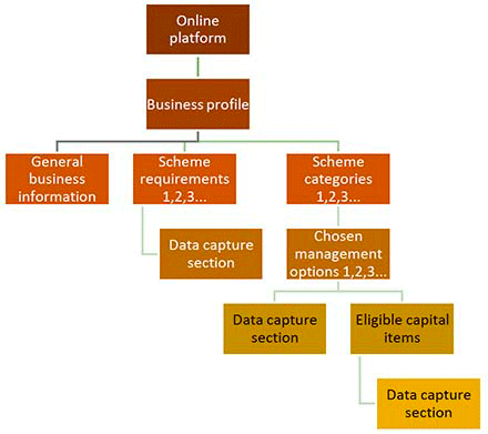 This graphic illustrates the proposed concept for a centralised and interactive online platform that would be used to facilitate data submission, data validation and business scoring using embedded calculations and synchronisation with other online data sources, and monitoring by the relevant official authorities.