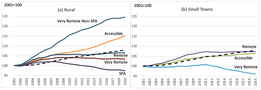 Graphs showing trends in total population, 2001-2019, by urban-rural category