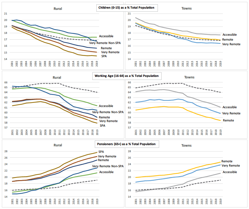 Graphs showing trends in child, working age and pensioner populations, by urban-rural category, 2001-2019