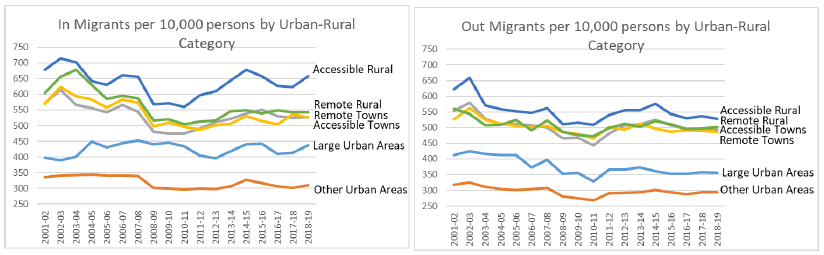 Graphs showing migrants (in and out) per 10,000 persons, by urban-rural category, 2001-2019