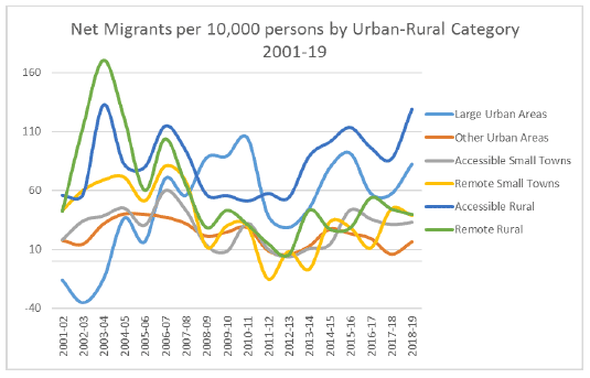 Graph showing net migration per 10,000 persons, by urban-rural category, 2001-19
