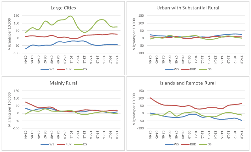Graphs showing net migration from within Scotland, rest of UK and overseas, by urban-rural classification of Council Area, 2003-2018