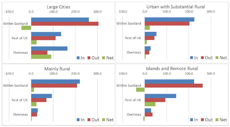 Graph showing in, out, and net migration, from within Scotland, rest of UK and overseas, by urban-rural classification of Council Area 2003-2018