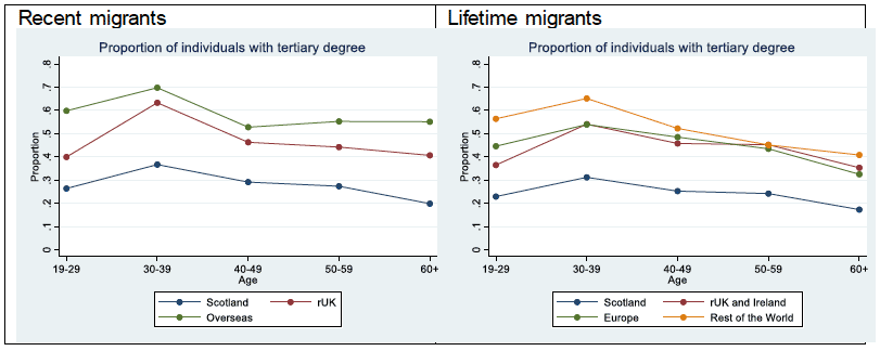 Graphs showing the proportion of individuals with a tertiary degree, by place of birth, and by migrant status (recent migrants and lifetime migrants), in Scotland in 2011