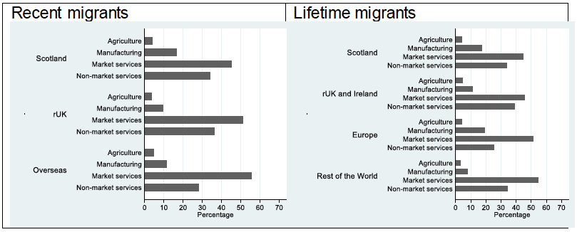 Graphs showing the proportion of individuals by sector of employment, by place of birth, and by migrant status (recent migrants and lifetime migrants), in Scotland in 2011