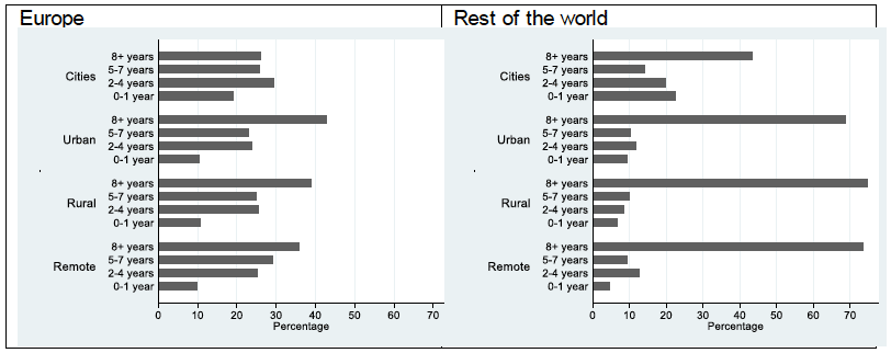 Graphs showing the proportion of lifetime migrants from Europe and the rest of the world, by time since arrival in the UK and by four-fold urban-rural classification, in Scotland in 2011