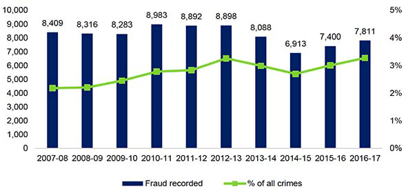 graph showing fraud offences recorded and what percentage of all recorded crimes this is.