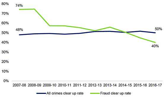 graph showing crime clear up rate remaining around 50% over time for all crimes but reducing over time for fraud