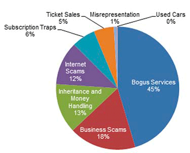 pie chart showing percentage of scams logged by Trading Standards Scotland 2016-17