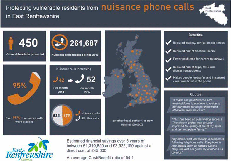 infographic showing impact of East Renfrewshire Call Blocker Scheme