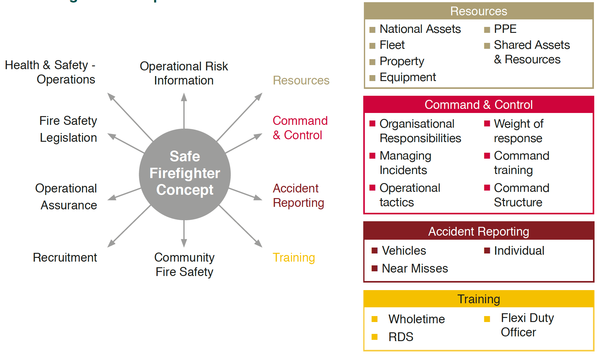 The diagram depicts the aspects which contribute to the make-up of a safe firefighter, inclusive of, the provision of operational risk information, resources, command and control, accident reporting, training, community fire safety, recruitment, operational assurance, fire safety legislation and operational health and safety.
In more detail resources will include – national assets, fleet, property, equipment, PPE and shared assets and resources. Command and control will include – organisational responsibilities, managing incidents, operational tactics, weight of response, command training and command structure. Accident reporting will include – vehicles, individuals and near misses. Training will include – wholetime, flexi duty officer and RDS.