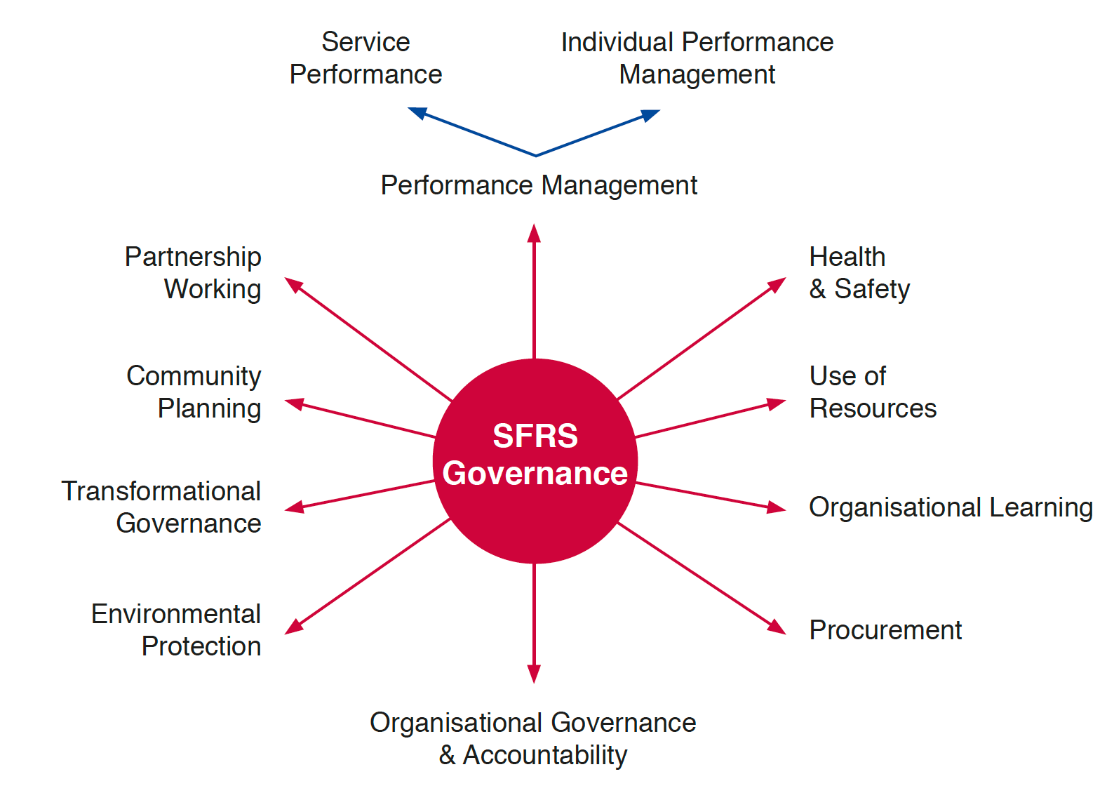 The diagram depicts the aspects which contribute to the SFRS governance model, inclusive of, performance management further broken down to service performance and individual performance management, health and safety, use of resources, organisational learning, procurement, organisational governance and accountability, environmental protection, transformational governance, community planning and partnership working.