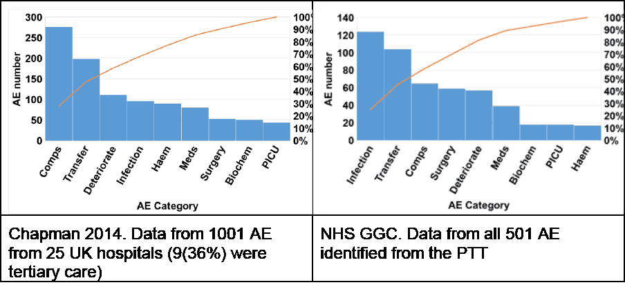 compares the frequency and cumulative incidence of adverse events in paediatric haematology oncology patients at NHS GGC compared with those of a large study at other UK hospitals.