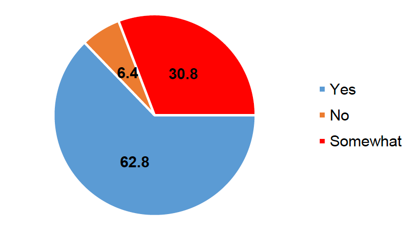 The subnational constituency were asked if they were content with the level of ambition as set out in the zero draft of the framework document? The pie chart demonstrates that 62.8% replied yes they are content 30.8% responded no they are not content with the remaining 6.4% stated they are somewhat content.