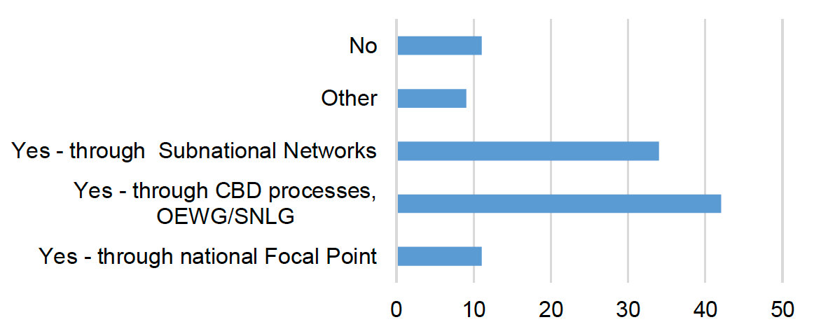 Respondents were asked whether they were engaged in the development of the post-2020 framework either through participating in CBD process or through subnational networks? The results displayed in the bar chart report that 43% of participants are involved in the CBD process a further 34% have engaged through subnational networks. The remaining 23% is split equally between involvement through national focal point and no involvement at all.