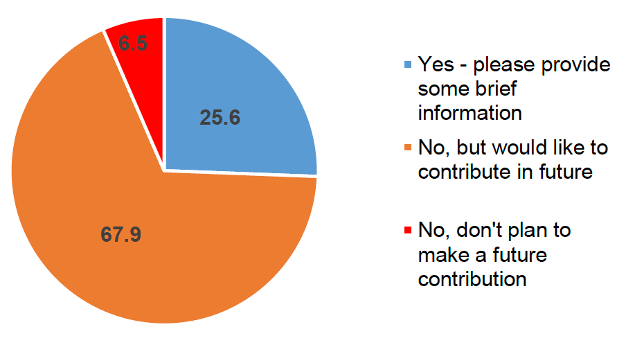 Participants were asked whether they currently contribute to national level reporting coordinated by their national focal point. The pie chart records that 67.9% said no but they would like to contribute in the future 25.6% indicated yes they already make a contribution. Lastly 6.5% stated that they make no contribution and do not have any plans to contribute in the future.
