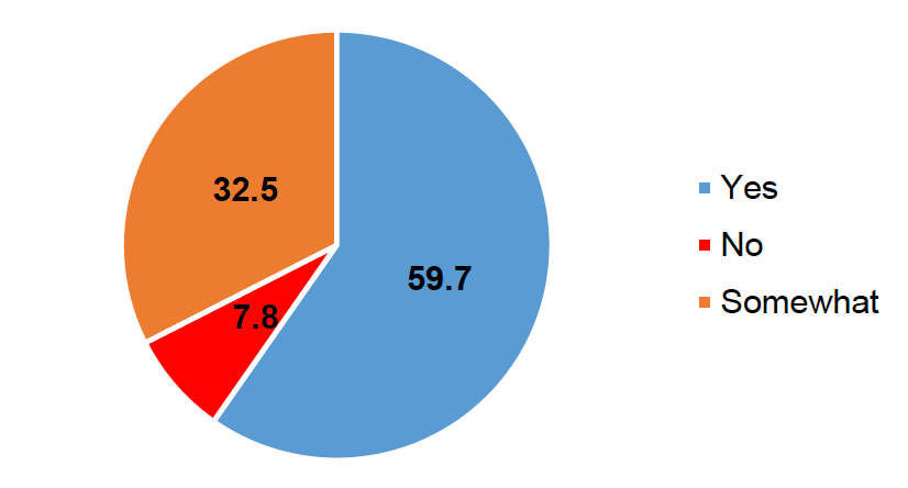 Subnational governments and local authorities including cities were asked to consider whether the elements related to implementation of the post 2020 global biodiversity framework were sufficient? Responses on the pie chart show that for 59.7% of respondents the answer was yes 32.5% considered the elements to be somewhat sufficient and 7.8% replied that the implementation elements were insufficient.