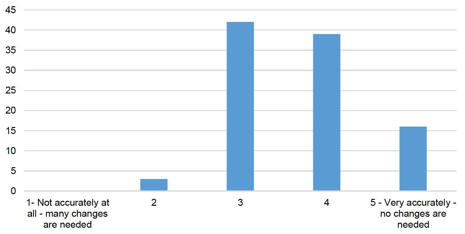 Respondents were asked to consider how accurately the recommended elements matched the needs of the sub national constituency on a scale of 1 to 5 with one being not accurately at all many changes are needed and five representing very accurately no changes are needed. The results on the bar chart record that 16% of respondents provide a score of five 34% selected a score of four 42% award the recommendations a score of three and 2.5% of respondents awarded a score of two. No participant recorded a score of one.