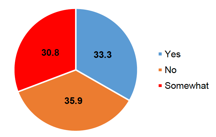 Participants were asked about the effectiveness of the monitoring framework for the action targets. The pie chart shows that 35.9% replied no the framework is not effective a further 30.8% felt the framework was somewhat effective. The remaining 33.3% replied yes the monitoring framework is effective.