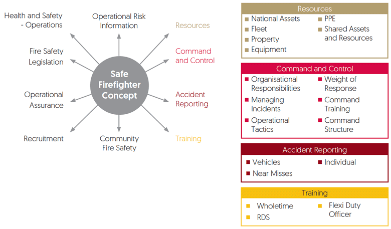 Safe Firefighter Concept – The diagram depicts the aspects which contribute to the make-up of a safe firefighter, inclusive of, the provision of operational risk information, resources, command and control, accident reporting, training, community fire safety, recruitment, operational assurance, fire safety legislation and operational health and safety. In more detail resources will include – national assets, fleet, property, equipment, PPE and shared assets and resources. Command and control will include – organisational responsibilities, managing incidents, operational tactics, weight of response, command training and command structure. Accident reporting will include – vehicles, individuals and near misses. Training will include – wholetime, flexi duty officer and RDS.